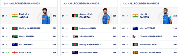 ICC All Rounder Rankings