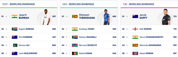 Jasprit Bumrah retains his top position in ICC Bowling Rankings